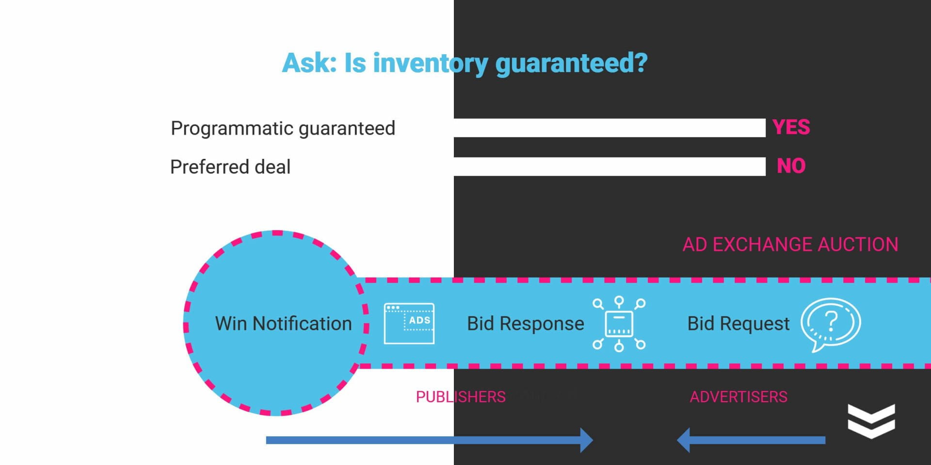 hektar kjole laver mad Programmatic Direct VS Real-Time Bidding: What's the Difference? » War Room  Inc