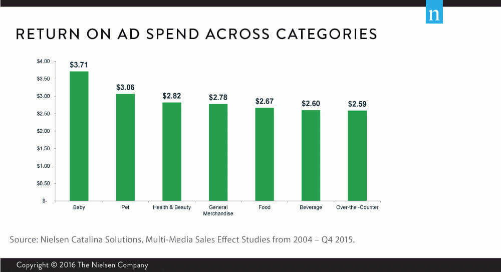 return on ad spend