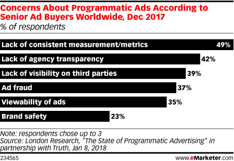 disadvantages of programmatic advertising graph senior ad buyers concerns about programmatic ads 