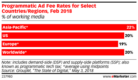 disadvantages of programmatic advertising graph ad fee rates for regions