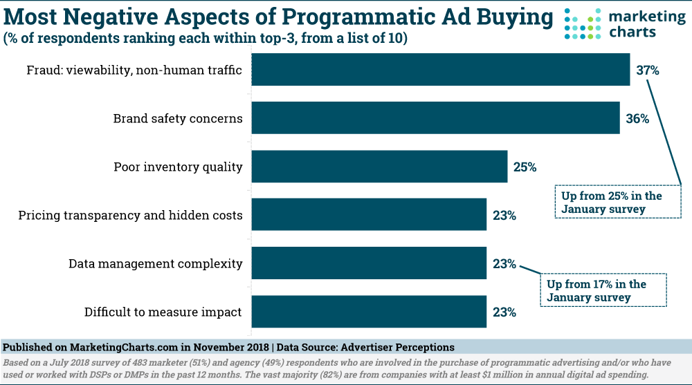 disadvantages of programmatic advertising graph most negative aspects of programmatic ad buying