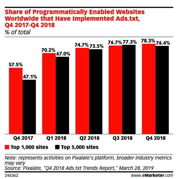 disadvantages of programmatic advertising graph ads