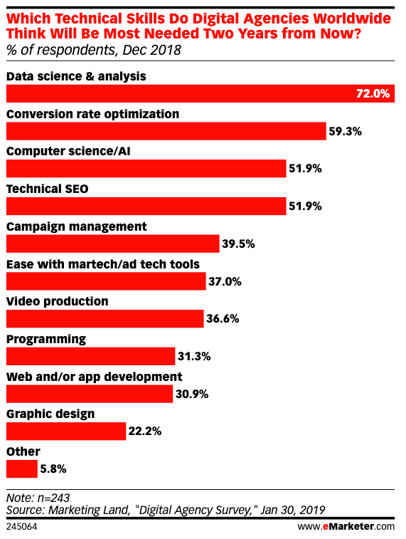 disadvantages of programmatic advertising graph technical skills needed in digital agencies worldwide