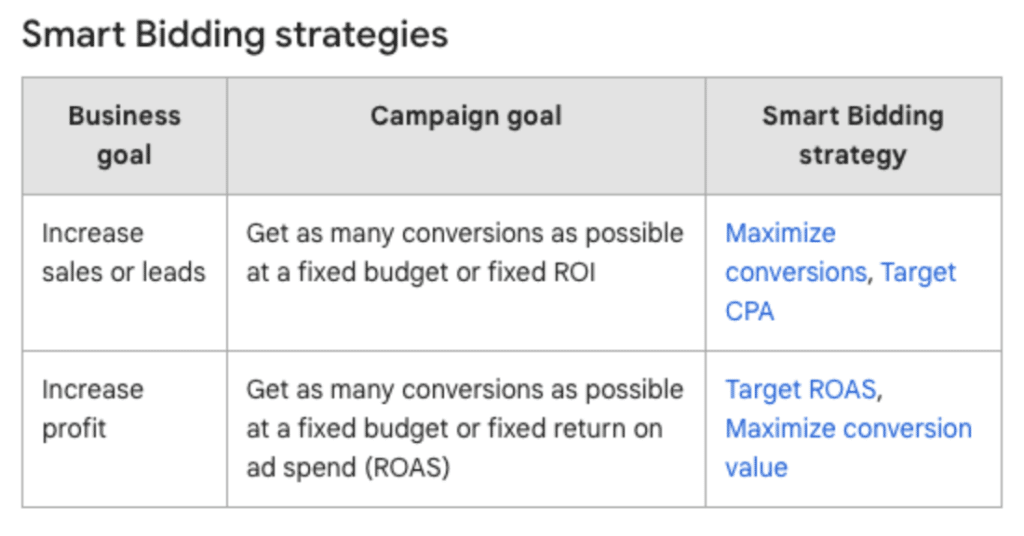 google ad change: smart bidding