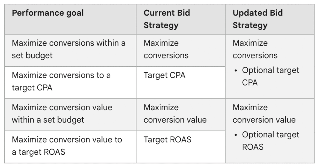 google ad change: smart bidding 2