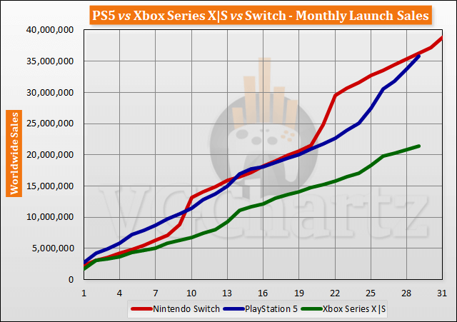 gaming console sales